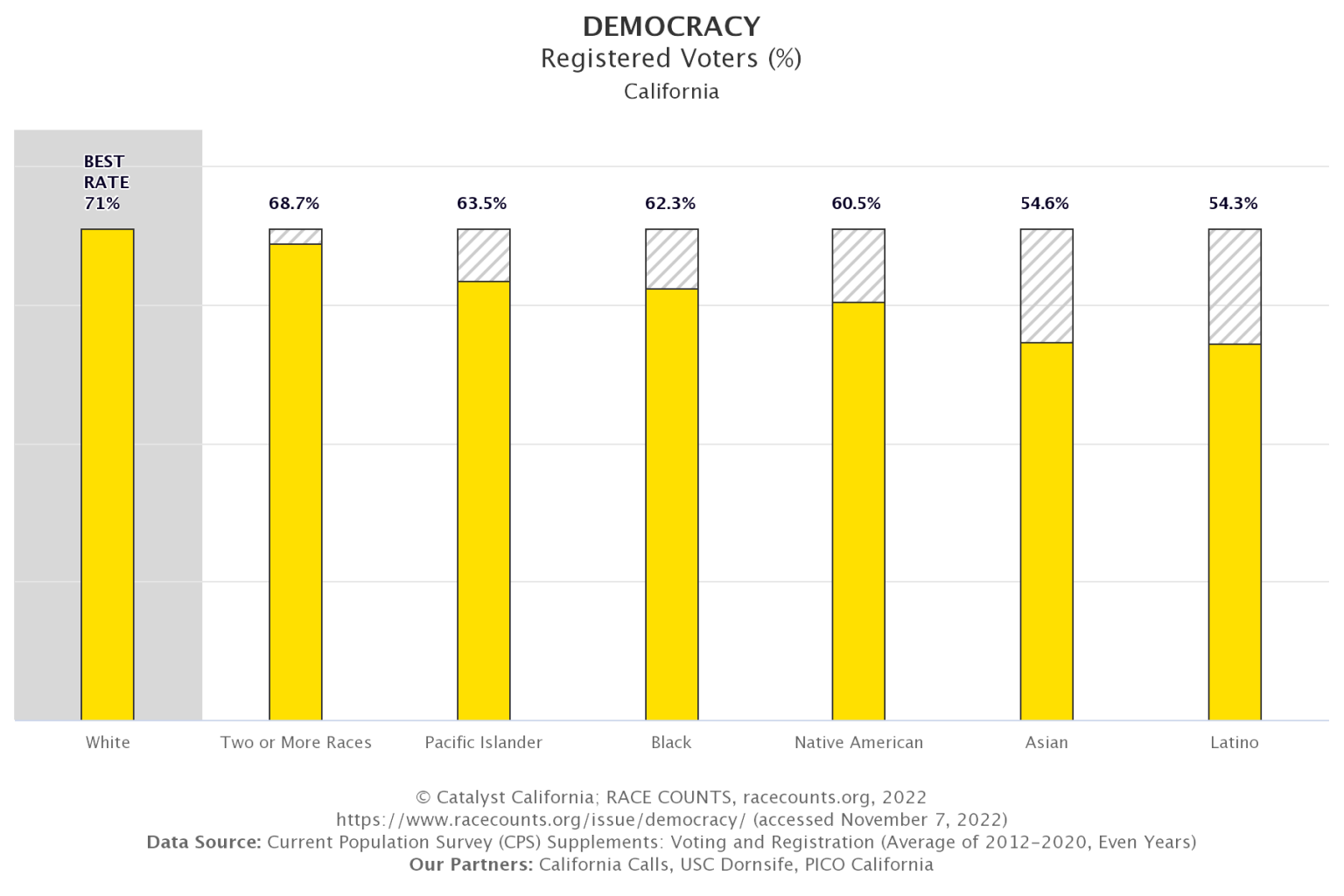 Updated RACE COUNTS Data Finds Racial Disparities In Key Democracy