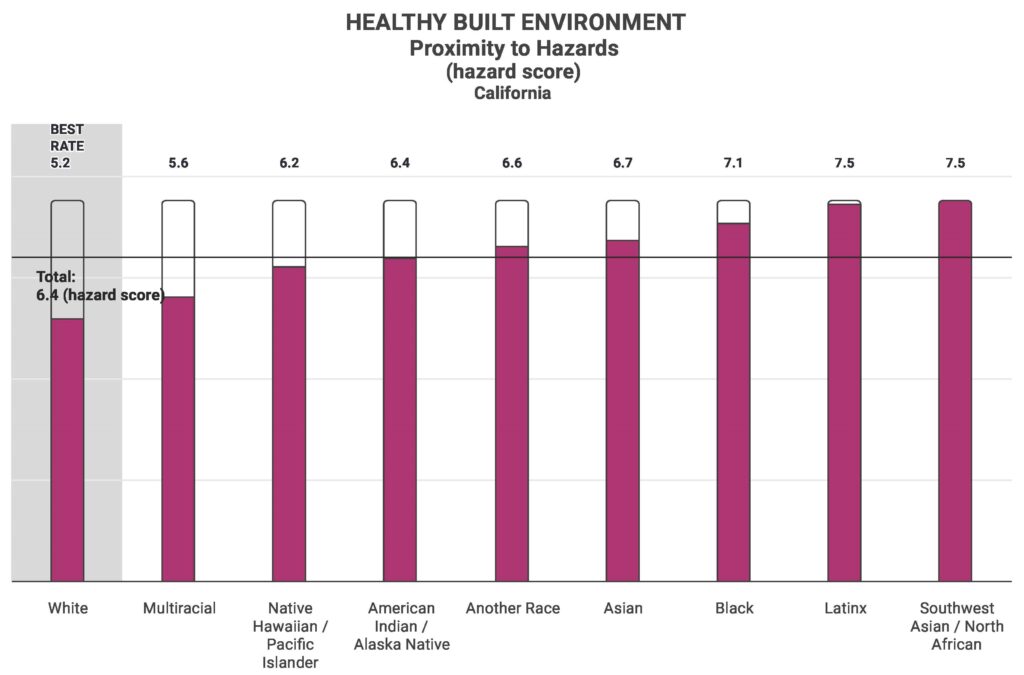 Bar chart of Proximity to Hazards by race in California