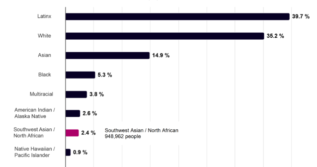 Bar chart showing population percentages by race in California.